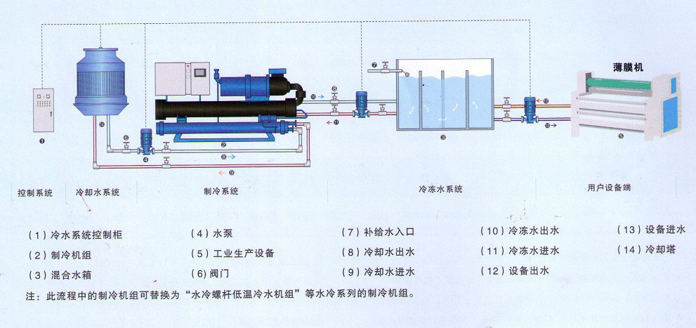 螺杆式制冷水机选型中注意事项